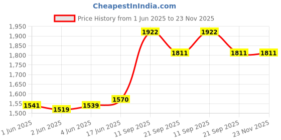 flipkart.com Acquire Trend Self Design Pagri Price History Graph from 1 Jun 2025 to 23 Nov 2025