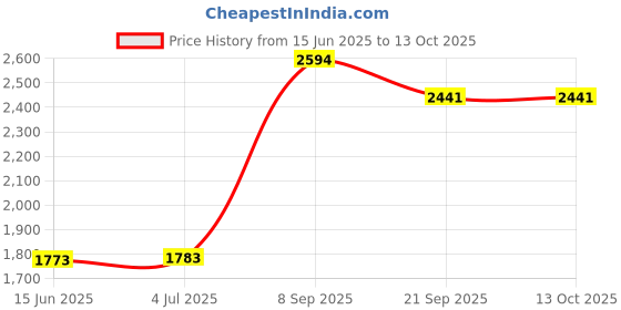 flipkart.com Acquire Trend Self Design Pagri Price History Graph from 15 Jun 2025 to 13 Oct 2025