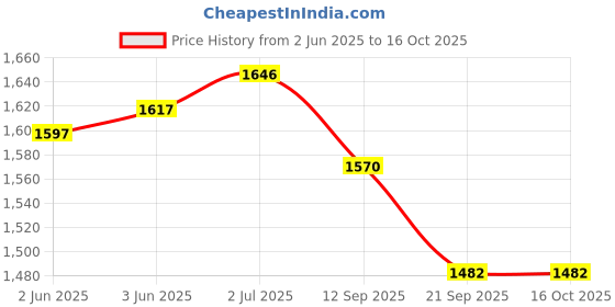 flipkart.com Acquire Trend Striped Pagri Price History Graph from 2 Jun 2025 to 16 Oct 2025