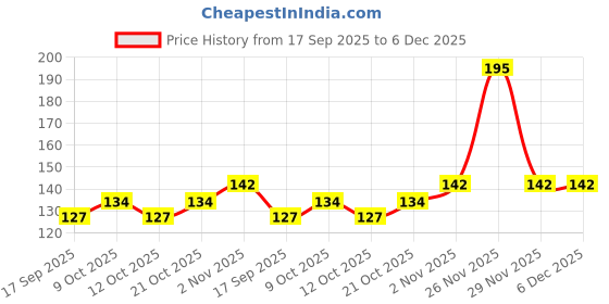 flipkart.com acrafty Men Trendy, Evening/Party, Formal Tan Artificial Leather Wallet acrafty Price History Graph from 17 Sep 2025 to 6 Dec 2025