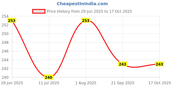 flipkart.com acril Acril_bp_001 Backpack acril Price History Graph from 29 Jun 2025 to 16 Oct 2025