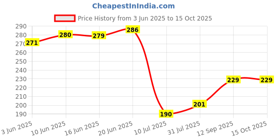 flipkart.com acrome 18 INCH Stainless Steel Overhead Square Shower Arm with Wall Flange (Pack of 1) Handheld acrome Price History Graph from 3 Jun 2025 to 15 Oct 2025