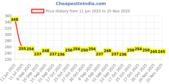 flipkart.com acrome 18 INCH Stainless Steel Overhead Square Shower Arm with Wall Flange (Pack of 2) Handheld acrome Price History Graph from 11 Jun 2025 to 25 Nov 2025
