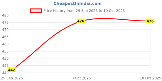 flipkart.com acromec MA830L Digital Multimeter Digital Multimeter acromec Price History Graph from 29 Sep 2025 to 8 Oct 2025