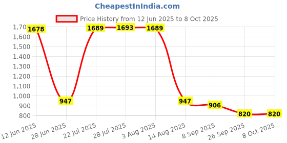flipkart.com acromec Refractometer with ATC for Wine or Beer 0-32% Brix Fruit Sugar Manual Laboratory Refractometer acromec Price History Graph from 12 Jun 2025 to 8 Oct 2025