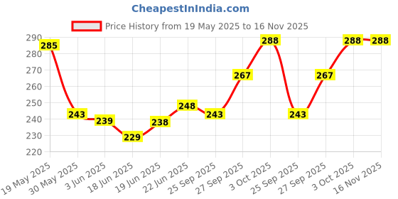 flipkart.com acronet 110E Cotton Practice With P.P Tape Volleyball Net acronet Price History Graph from 19 May 2025 to 16 Nov 2025
