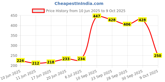 flipkart.com acronet 116B Shot Badminton Net acronet Price History Graph from 10 Jun 2025 to 9 Oct 2025