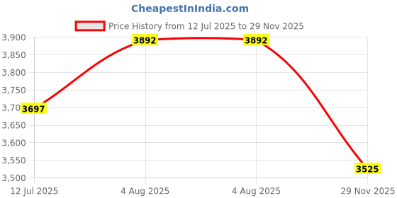 flipkart.com acronet 3 Side Interlocked Cricket NET with ROOF for Practice (100 x10 ft) Cricket Net acronet Price History Graph from 12 Jul 2025 to 29 Nov 2025