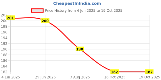 flipkart.com Acronet Acronet Heavy Nylon Red Badminton Net 4 Side Tap Badminton Net Price History Graph from 4 Jun 2025 to 18 Oct 2025