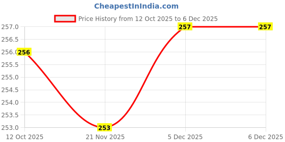 flipkart.com acronet BNX-500 Cotton Volleyball Nets Cotton Tap 10 Mesh Pack of 1 Volleyball Nets-N Volleyball Net acronet Price History Graph from 12 Oct 2025 to 5 Dec 2025