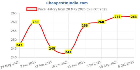 flipkart.com acronet Champion 517A Volleyball Net acronet Price History Graph from 28 May 2025 to 7 Oct 2025