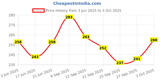 flipkart.com acronet Champion 517A Volleyball Net acronet Price History Graph from 3 Jun 2025 to 3 Oct 2025
