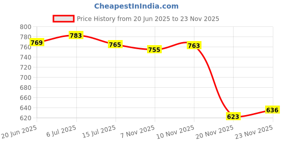 flipkart.com acronet Cricket Net Batting Practice Size green 40*10 Feet Roof not included Cricket Net acronet Price History Graph from 20 Jun 2025 to 23 Nov 2025