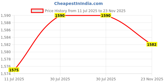 flipkart.com acronet Cricket Practice/Football Sports Ground Net Safety net Size 100X10-(Green)_01 Cricket Net acronet Price History Graph from 11 Jul 2025 to 23 Nov 2025