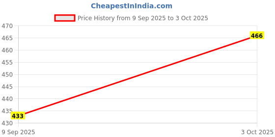 flipkart.com acronet Nylon 10x10 Feet Ground Boundary And Practice Cricket Net acronet Price History Graph from 9 Sep 2025 to 3 Oct 2025