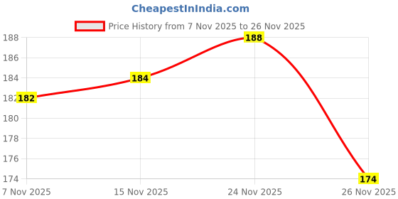 flipkart.com acronet Nylon 10x5 Feet Ground Boundary And Practice NET Cricket Net acronet Price History Graph from 7 Nov 2025 to 26 Nov 2025