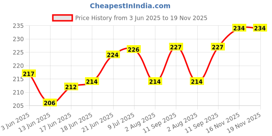 flipkart.com acronet Nylon Material Badminton Net acronet Price History Graph from 3 Jun 2025 to 19 Nov 2025