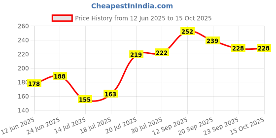 flipkart.com acronet Nylon Material Court Badminton Net acronet Price History Graph from 12 Jun 2025 to 15 Oct 2025