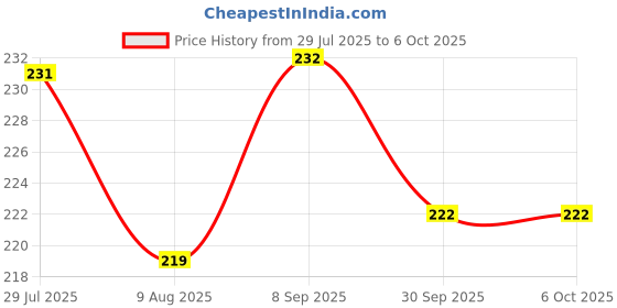 flipkart.com acronet Nylon Material Court Badminton Net acronet Price History Graph from 29 Jul 2025 to 6 Oct 2025