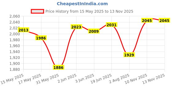 flipkart.com acronet Nylon Net Camping Net acronet Price History Graph from 15 May 2025 to 13 Nov 2025