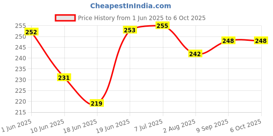 flipkart.com acronet Nylon Volleyball Net 4 Side Tap Pack of 1 Net Volleyball Net Volleyball Net acronet Price History Graph from 1 Jun 2025 to 6 Oct 2025