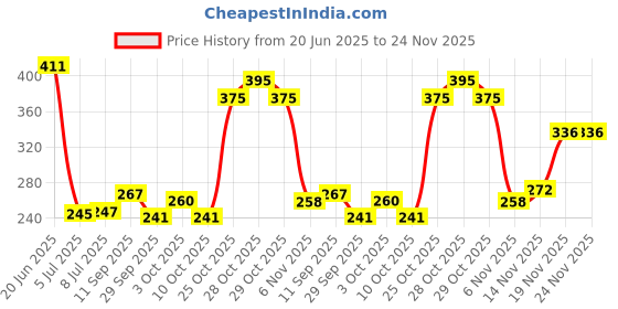 flipkart.com acronet Street Shot Volleyball Net acronet Price History Graph from 20 Jun 2025 to 24 Nov 2025
