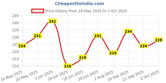 flipkart.com acronet Strong Badminton Net Badminton Net acronet Price History Graph from 16 May 2025 to 3 Oct 2025