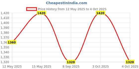 flipkart.com acronet UV Stabilized Nylon Pigeon Net_Bird Net_Monkey Net_10 X 12 Feet_White Color Camping Net acronet Price History Graph from 12 May 2025 to 4 Oct 2025