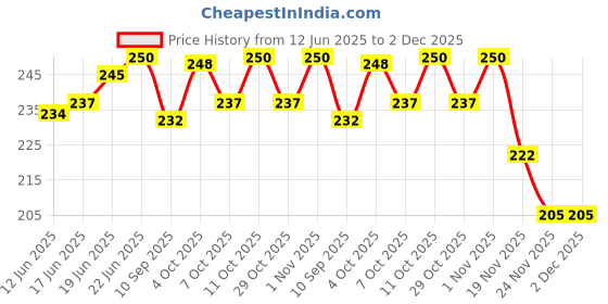 flipkart.com across Billing Roll Paper 2 inch / 58mm (10 Rolls) Thermal Cash Register Paper across Price History Graph from 12 Jun 2025 to 2 Dec 2025