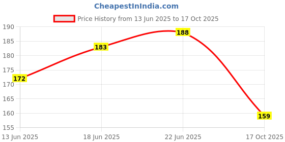 flipkart.com across Billing Roll Paper 2 inch / 58mm (5 Rolls) Thermal Cash Register Paper across Price History Graph from 13 Jun 2025 to 17 Oct 2025