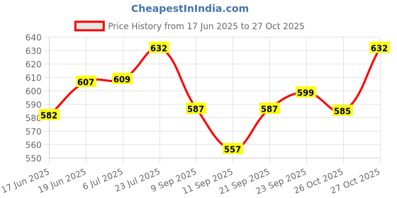 flipkart.com across POS ROLL 3 Inch (10 rolls) Thermal Cash Register Paper across Price History Graph from 17 Jun 2025 to 26 Oct 2025