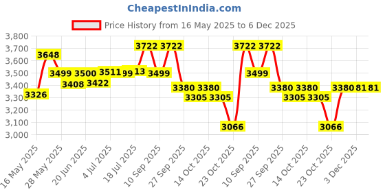 flipkart.com yonex Acrsaber 11 Play-4U/G5 Grey, Red Strung Badminton Racquet yonex Price History Graph from 16 May 2025 to 5 Dec 2025