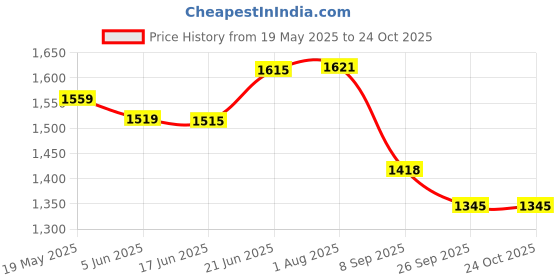 flipkart.com bos medicare surgical Acrylic Baby Height Measuring Scale Foldable Infantometer for Infants & Toddlers Height Gauge bos medicare surgical Price History Graph from 19 May 2025 to 23 Oct 2025