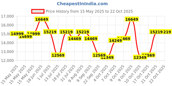 flipkart.com plantex Acrylic Bathtub For Bathroom/Bath Tub For Adults/Deep Soaker Bathtub with Acrylic Bathtub for Bathroom/Overflow and Drain (White - 1670 mm) Drop-in Bathtub plantex Price History Graph from 15 May 2025 to 22 Oct 2025