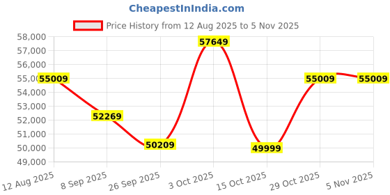 flipkart.com plantex Acrylic Bathtub For Bathroom/Bath Tub for Adults/Deep Soaker Bathtub with Overflow,Popup and Drain Pipe (BSM-203,White, 1500mm) Drop-in Bathtub plantex Price History Graph from 12 Aug 2025 to 5 Nov 2025