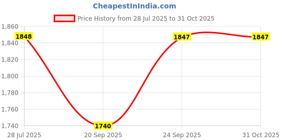 flipkart.com madame Acrylic Blend Coat For Women madame Price History Graph from 28 Jul 2025 to 30 Oct 2025