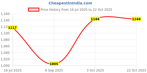 flipkart.com montrex Acrylic Blend Embellished, Woven Coat For Women montrex Price History Graph from 16 Jul 2025 to 21 Oct 2025