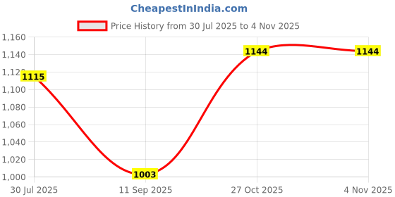 flipkart.com montrex Acrylic Blend Embellished, Woven Coat For Women montrex Price History Graph from 30 Jul 2025 to 3 Nov 2025