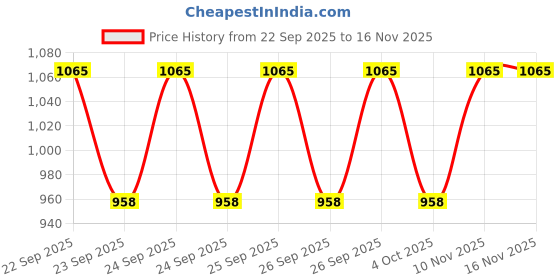 flipkart.com montrex Acrylic Blend Embellished, Woven Coat For Women montrex Price History Graph from 22 Sep 2025 to 15 Nov 2025