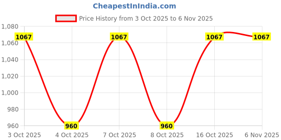 flipkart.com montrex Acrylic Blend Embellished, Woven Coat For Women montrex Price History Graph from 3 Oct 2025 to 6 Nov 2025