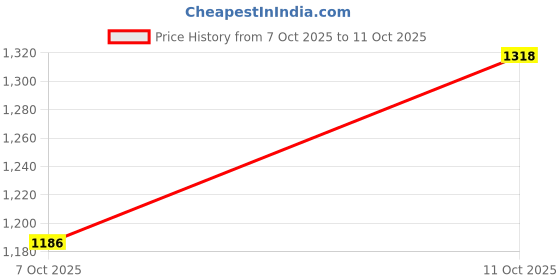 flipkart.com 513 Acrylic Blend Poncho 513 Price History Graph from 7 Oct 2025 to 11 Oct 2025