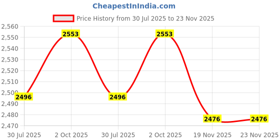 flipkart.com twenty me Acrylic Blend Self Design Coat For Women twenty me Price History Graph from 30 Jul 2025 to 22 Nov 2025