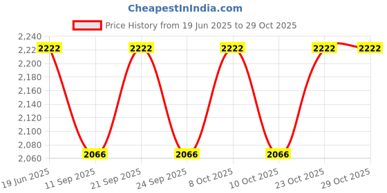 flipkart.com makrey Acrylic Cake Food Cover Dome Cloche 8"/ 20cms & 10"/25.4cms (Pack of 2) Acrylic Cake Server makrey Price History Graph from 19 Jun 2025 to 29 Oct 2025