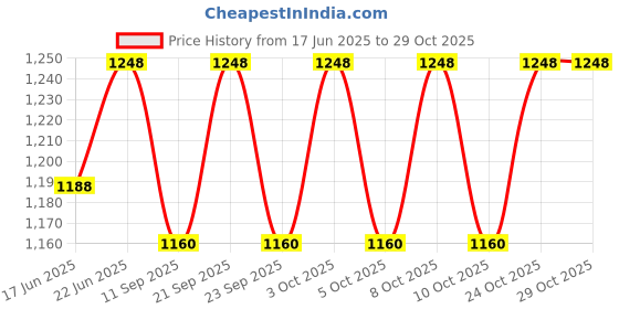 flipkart.com makrey Acrylic Cake Food Cover Dome Cloche 8"/ 20cms (Pack of 1). Acrylic Cake Server makrey Price History Graph from 17 Jun 2025 to 29 Oct 2025