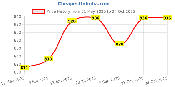 flipkart.com sahaj enterprise Acrylic Cake Server sahaj enterprise Price History Graph from 31 May 2025 to 22 Oct 2025