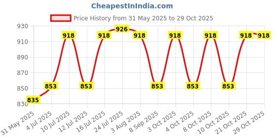 flipkart.com lomesh Acrylic Cake Server lomesh Price History Graph from 31 May 2025 to 29 Oct 2025