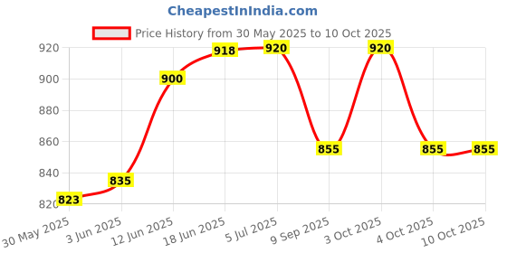 flipkart.com aarav enterprises Acrylic Cake Server Acrylic Cake Server aarav enterprises Price History Graph from 30 May 2025 to 9 Oct 2025