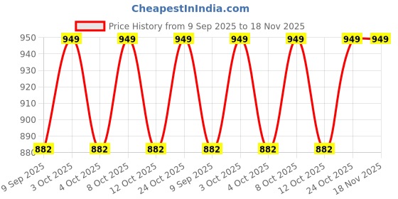 flipkart.com hometic Acrylic Cake Stand Multifunctional Serving Platter and Cake Plate with Dome Lid Acrylic Cake Server hometic Price History Graph from 9 Sep 2025 to 17 Nov 2025