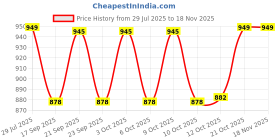 flipkart.com doratik acrylic Cake Stand With Dome Lid Serving Platter & Cake Plate Cake Holder Acrylic Cake Server doratik Price History Graph from 29 Jul 2025 to 18 Nov 2025