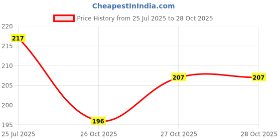 flipkart.com ridivansh creations Acrylic Car Hanging KASHYAP in Hindi Car Hanging Ornament ridivansh creations Price History Graph from 25 Jul 2025 to 26 Oct 2025